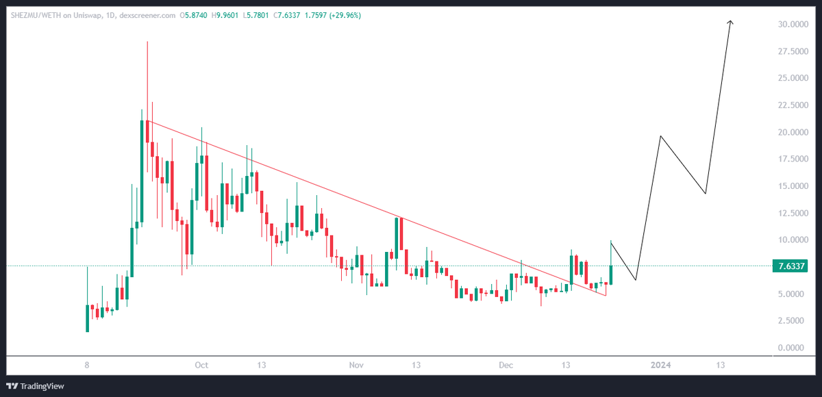 0xcutionR's tweet photo. $SHEZMU @ShezmuTech On #Uniswap. 
The chart looks primed for a move up the coming days📈. 

#Shezmutech #ShezmuOasis #Shezmuagora #Oasis #Shezmudefi https://t.co/VEIKvSvbn8