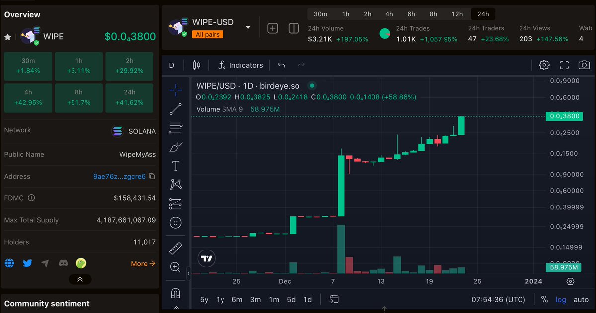 We are just getting started.

150k mcap, 11k holders
hodl $wipe and see.