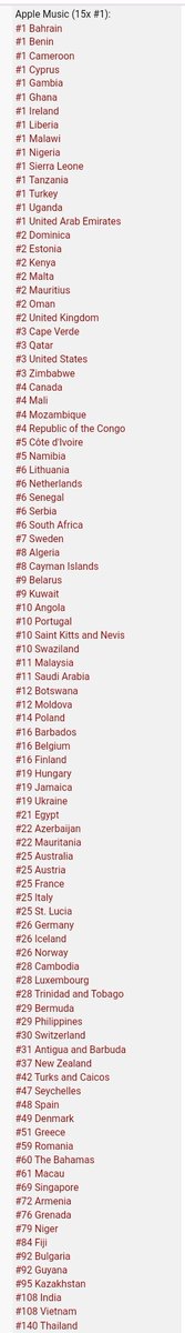 Wizkid's Soundman Volume 2 EP is charting in 95 countries on Apple Music. It is number 1 in 15 countries on Apple Music.