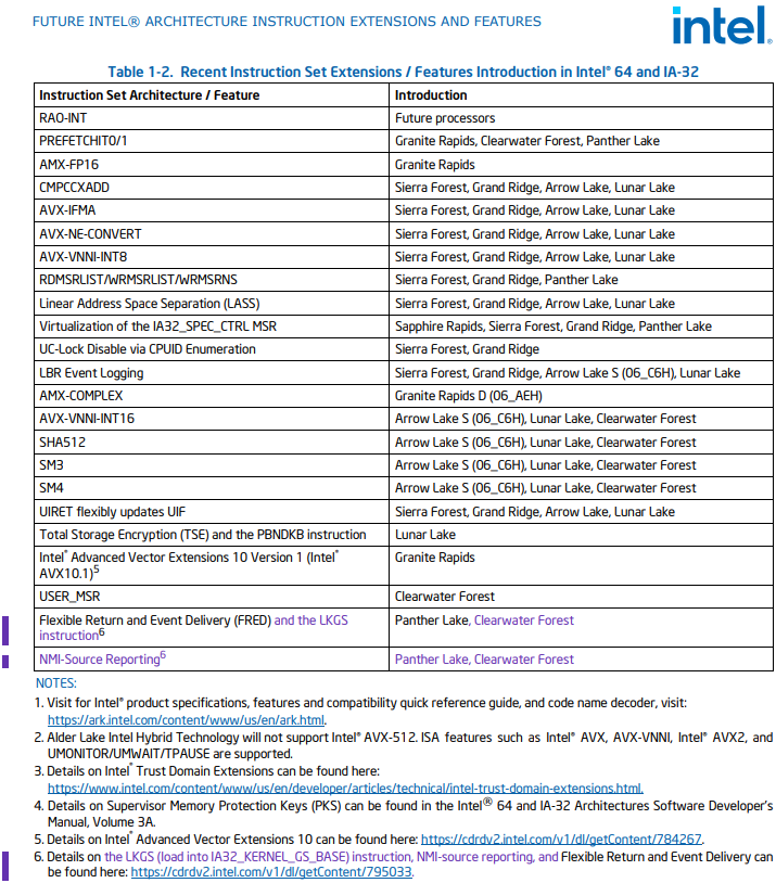 InstLatX64's tweet photo. #Intel released the 51st edition of the ISA Extensions Reference:
https://t.co/C4tbO9uvj5
#FRED #LKGS #PantherLake #ClearwaterForest
#NMI_Source https://t.co/Dqp61dkyp5