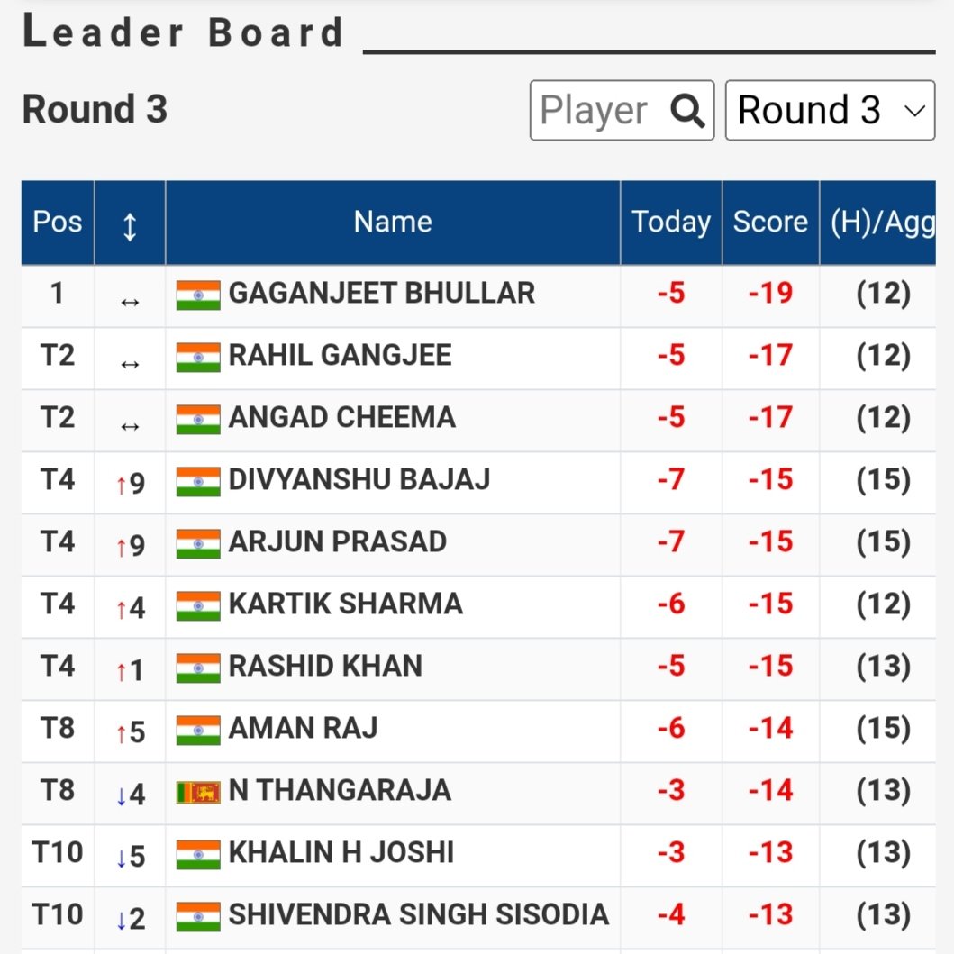 pgtofindia's tweet photo. Angad and Rahil are T2 with a total score of 17-under.

#pgtofindia #tatasteeltourcship23 @TataSteelLtd #TataSteel #WeAlsoMakeTomorrow #TataSteelForSports #SportsIsAWayOfLifeAtTataSteel #beldihgolfcourse #golmurigolfcourse @AmrutanjanH @vedicaspring https://t.co/7Moka4qeu3