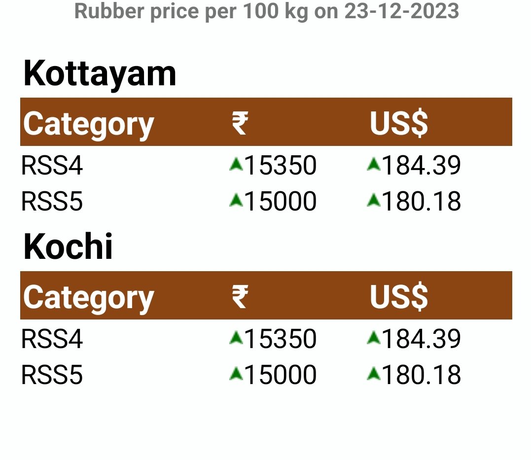 The Rubber Board In on X Rubber price per 100 kg on 23 12 2023 Domestic Market https t V3kbhINL9P X