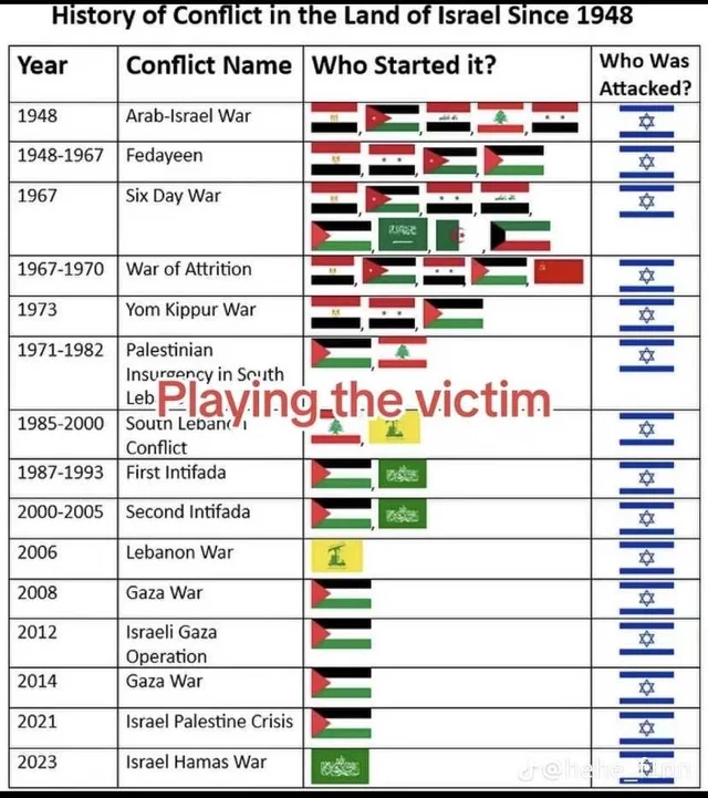 ImtiazMadmood's tweet photo. They always strike first but never win. The Arab states’ inability to defeat Israel in a conventional war is why they resorted to terrorism. They have become too scared to fight a war against MEN instead of women and children. https://t.co/j874zppxQc
