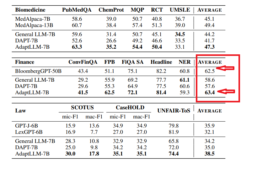 <a href="/rasbt/">Sebastian Raschka</a> BloombergGPT was great when it came out.

But just to put the rapid evolution of LLMs into perspective 

📌 Bloomberg invested over a million dollars in developing a finance-domain focused Large Language Model (LLM) named BloombergGPT.

And within just six months of the release