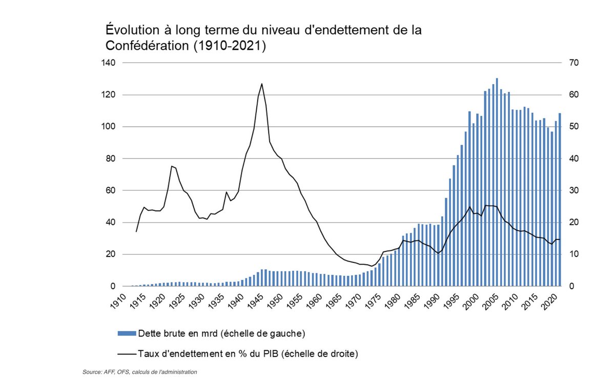 xjfontanet's tweet photo. Regardez attentivement ce graphique et faites-le circuler. La dette Suisse est restée pratiquement stable  en % du PIB .Depuis 1975, leur PIB par tête a doublé par rapport au nôtre ce qui permet de résoudre beaucoup de problèmes . Un peu d’humilité devant les chiffres ! https://t.co/JQg52hF48O