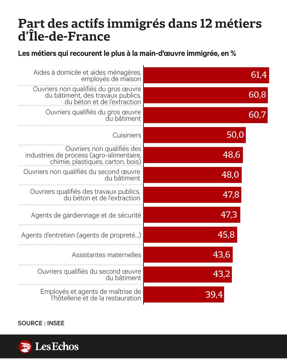 L'économie française aura « massivement » besoin de main-d'oeuvre étrangère dans les prochaines décennies selon le patron du Medef ➡️ trib.al/pPeFIpD