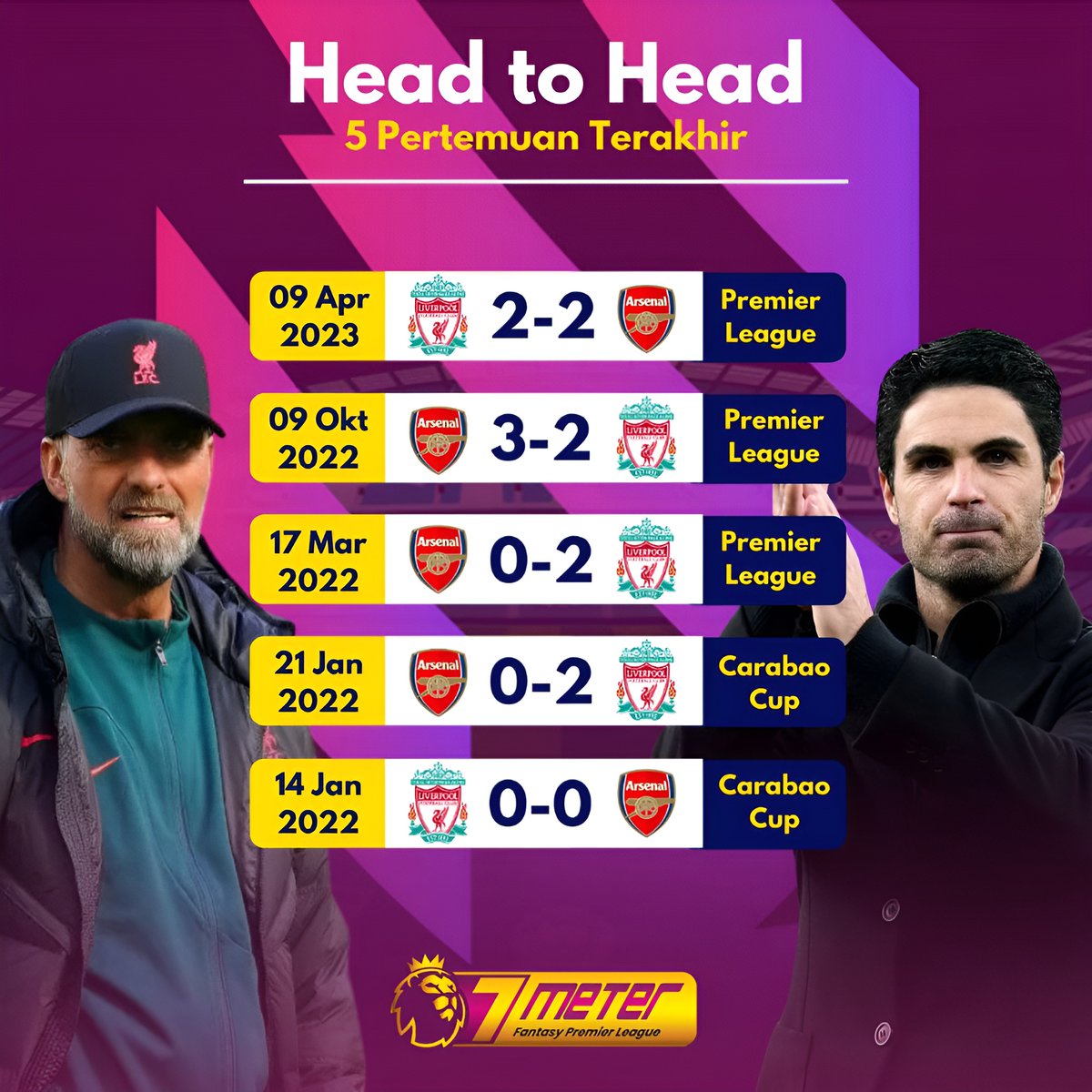 FPL_7Meter's tweet photo. Adrenaline rush! Liverpool vs Arsenal, pertarungan seru untuk meraih puncak. Berikut H2H dari kedua tim 🔥

🏆 LIGA FPL 7METER 🏆

🎁 Total Hadiah Rp.3.000.000 (Tiap Gameweek) 🎁

Daftar disini: https://t.co/VUyH2ZJN7d

#LigaFPL7METER #7METER #LigaFPL #EPL #FPL #FPLtips #FPLindo https://t.co/0fYKaXS4TD