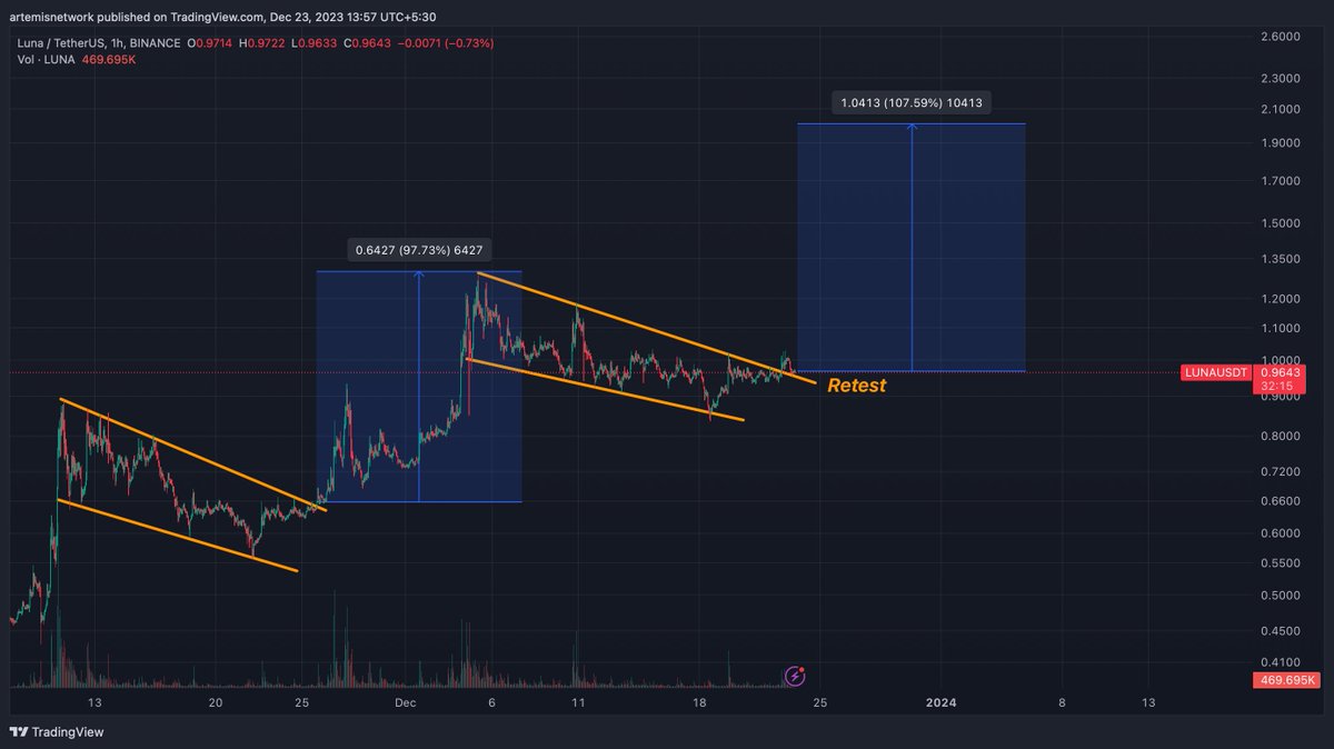 $LUNA - Breakout + Retest done ☑️

Time to send it to $2 now, it's an easy trade 🤝