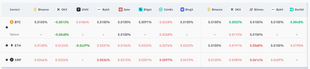 Fonlama oranları güncelleme Takip etmek isteyen için: coinglass.com/tr/FundingRate Fonlama oranları normale dönüyor. Grafikten de görebileceğiniz üzere bu oran longların kapatılmasıyla gerçekleşti. Yani bir satış baskısı yok. #Bitcoin #Ethereum #altcoin #altcoins #kriptopara