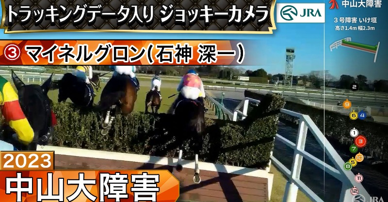 JRA_Special's tweet photo. ＼ジョッキーカメラ映像公開／

今回は初の障害レースでの実施となる #中山大障害 の #ジョッキーカメラ 映像を公開！
さらにトラッキングデータ入りの映像となっております！

#マイネルグロン #石神深一

👇映像はこちらから
￼