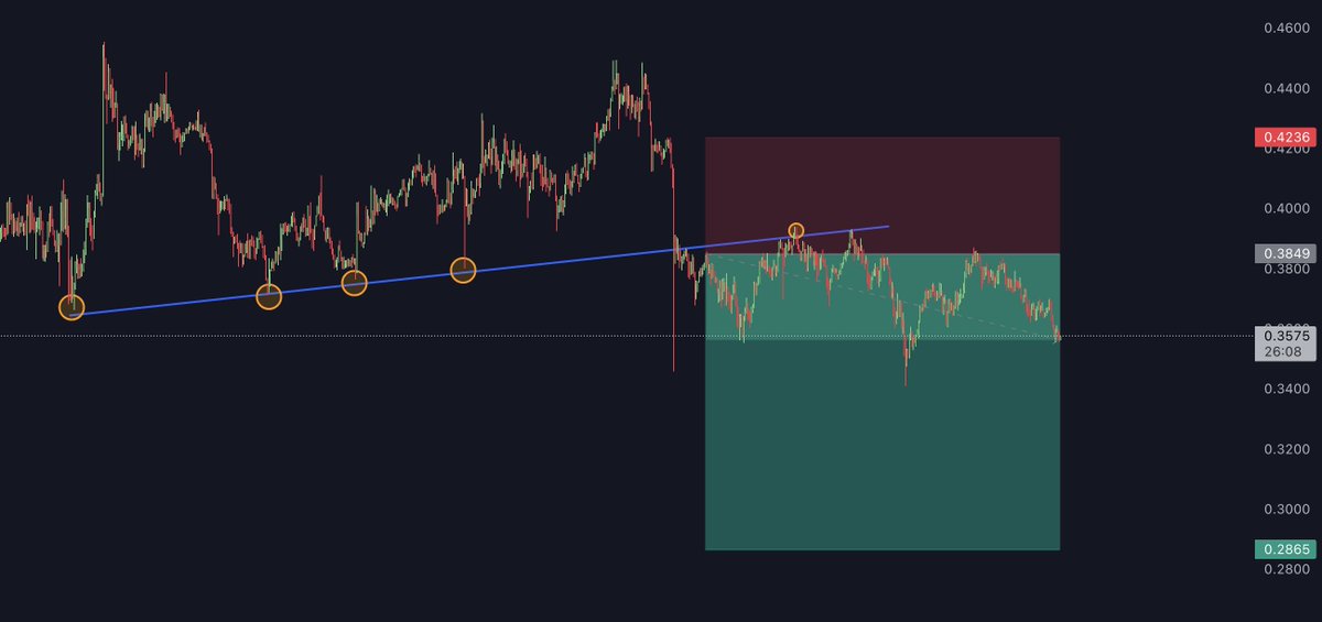 cryptoworld0222's tweet photo. $Ox
The entry level seems to be extremely strong and we might be able to see even more retracement down
#Ox #OxUSD #OxUSDT #crypto #CryptoNews #CryptoCommunity #cryptocurrency #cryptotrading #Trading https://t.co/qLdYLOwuVN
