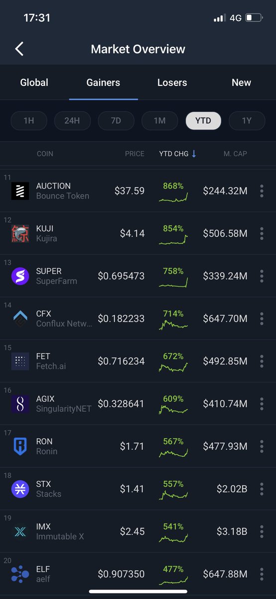 todfkdfsergrr's tweet image. 2023年アルト上昇率top50位。丁度49位にbtcがランクインしてますので、それより上位の銘柄を保有していてパフォーマンスが上回れば勝ちって事かな。但し本格的なアルトバブルは来年以降だと思いますので引き続き継続してこれらの銘柄を観察していきましょう。