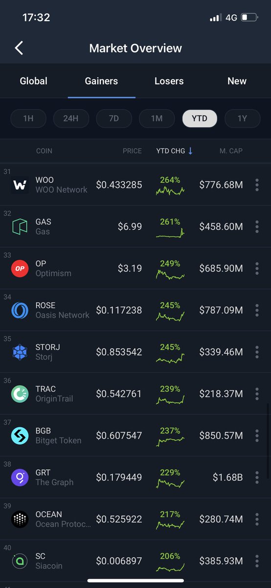 todfkdfsergrr's tweet image. 2023年アルト上昇率top50位。丁度49位にbtcがランクインしてますので、それより上位の銘柄を保有していてパフォーマンスが上回れば勝ちって事かな。但し本格的なアルトバブルは来年以降だと思いますので引き続き継続してこれらの銘柄を観察していきましょう。