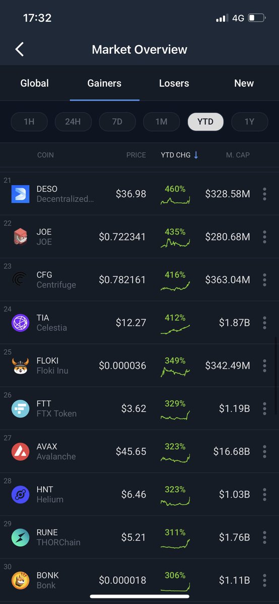 todfkdfsergrr's tweet image. 2023年アルト上昇率top50位。丁度49位にbtcがランクインしてますので、それより上位の銘柄を保有していてパフォーマンスが上回れば勝ちって事かな。但し本格的なアルトバブルは来年以降だと思いますので引き続き継続してこれらの銘柄を観察していきましょう。