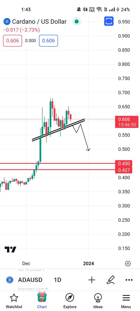 UnculturedTrade's tweet photo. $Ada Short Set-up, Looking good for short below trendline, i will wait for retest

#SmackDown    #Prabhas    #KisanDiwas2023 #xpet #OKXWEB3    #LIVARS #Crypto #vivekbindra #Trending #news #entertainment #BTC #altcoin https://t.co/SC4KO33HOM