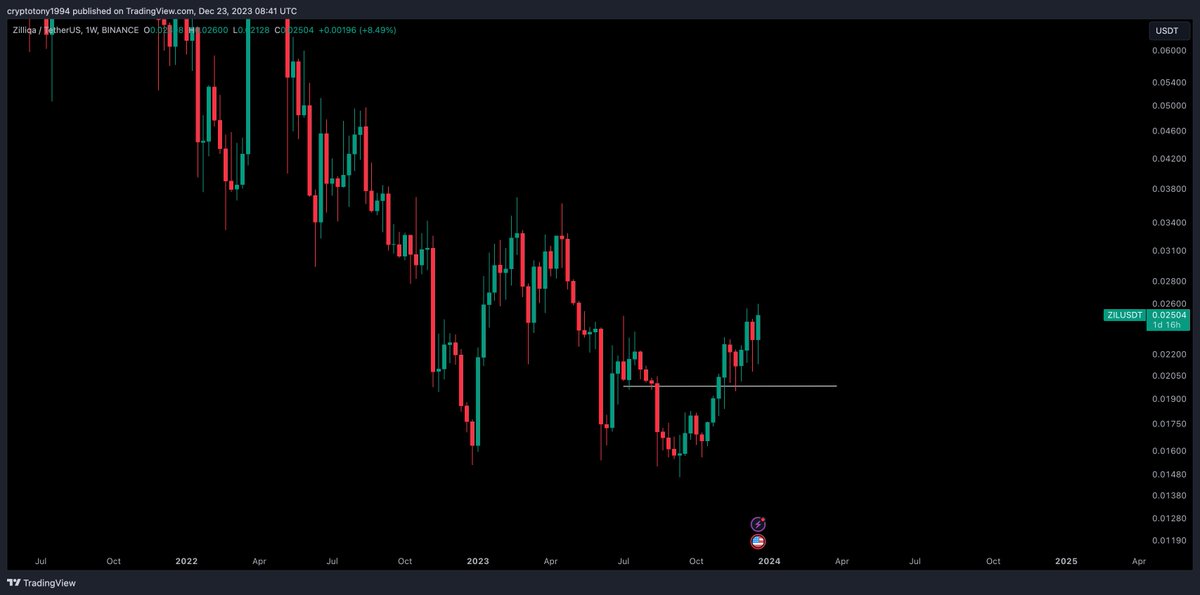 CryptoTony__'s tweet photo. $ZIL / $USD - Update 

In since 0.019c with you all waiting for the pump. Weekly looking lovely so far https://t.co/wIuDUB5jWj