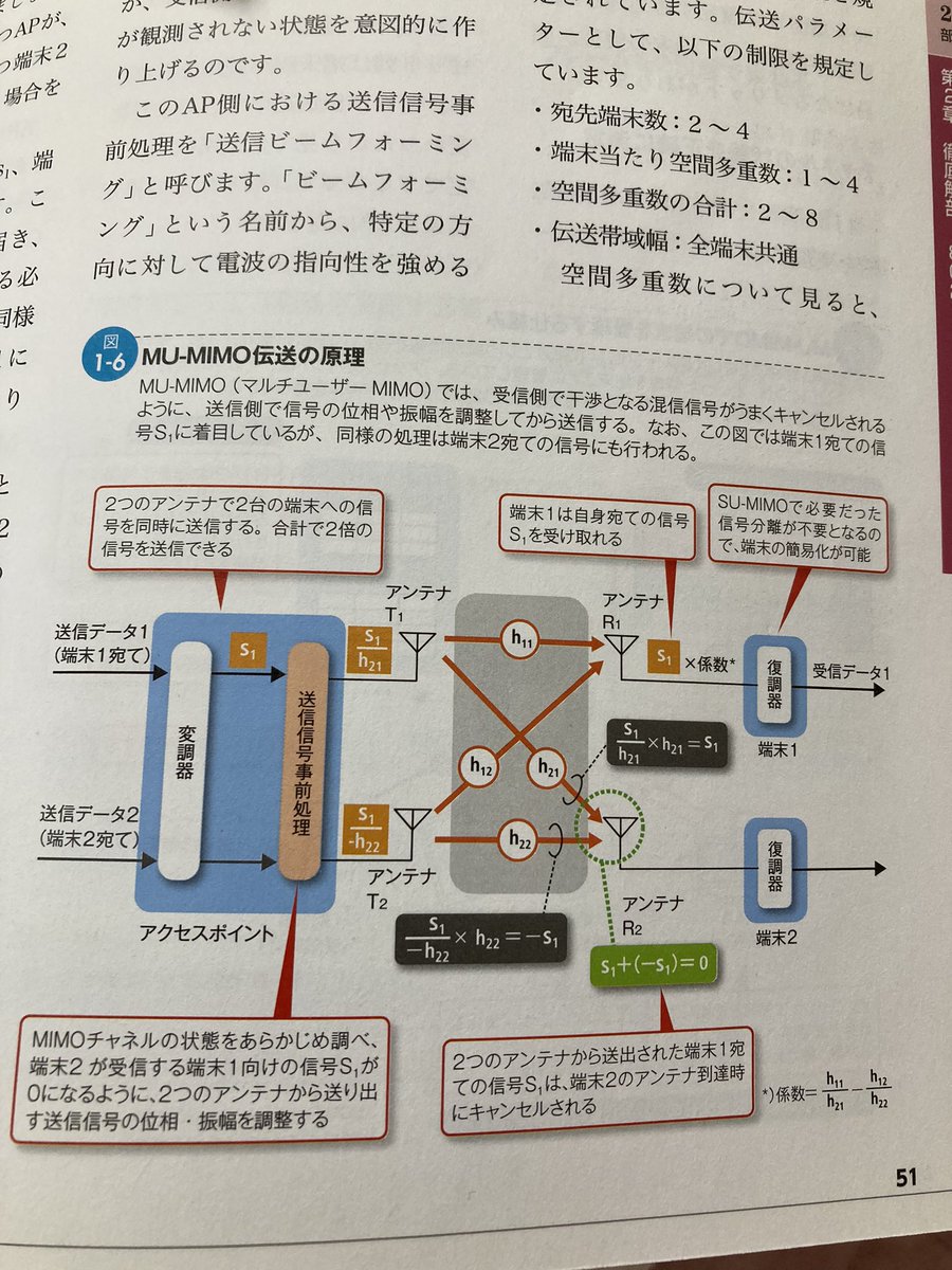 われわれが使っている
複数ユーザー向け複数アンテナを使う
MU-MIMO通信方式では
端末1に送る信号が
ちょうど端末2には打ち消されて0になるような調整をして送られる。端末2については1に送られない。

こんな難しい式を解かれて送られる信号でXをやったりYouTubeにうつつを抜かしたりしているのだ！