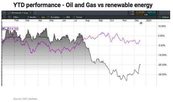 Renewables slide sharply in 2023 as costs surge fxstreet.com/analysis/renew…