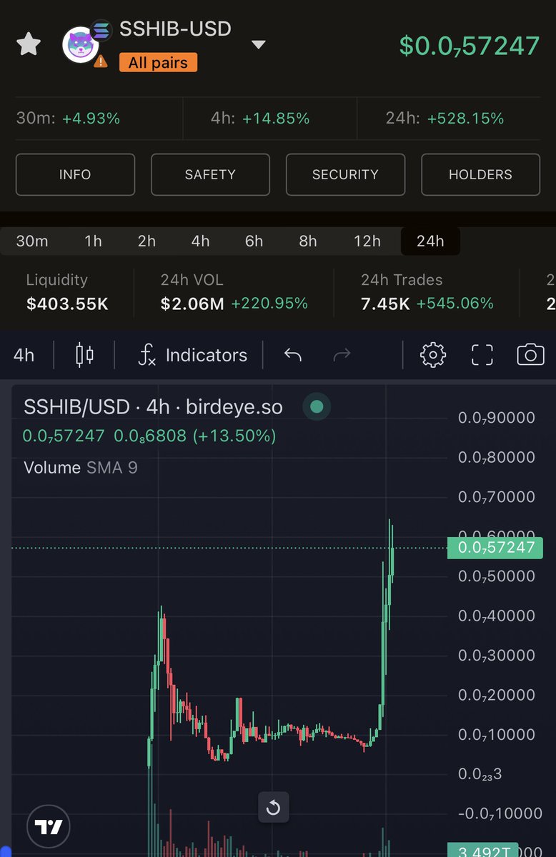 我们的 $SSHIB 电话非常好，从巨大的推动下得到了疯狂的推动 🚀 恭喜提前登上火车的朋友们 很快就会变得富有耐心 birdeye.so/token/6VHL2vMK… t.me/solana_shib t.me/ShibSolanaChin… 🇨🇳