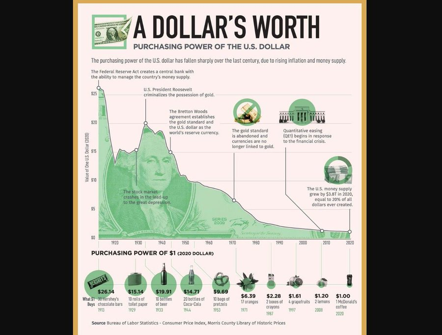 WallStreetMav's tweet photo. December 23, 1913 was the founding of the Federal Reserve.

Here are the results so far ... 
US dollar purchasing power down 98%. 🔥

Happy Fed Day !!! https://t.co/WV2MgpQCmI