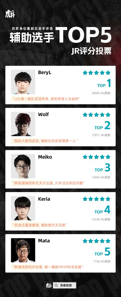 HupuEsports's tweet photo. With over 30k users participating, here are the All–Time Best Support voted by the HUPU Community:

1. BeryL

2. Wolf

3. Meiki

4. Keria

5. Mata

#LPL #LCK #lolesports https://t.co/vebimHkujD