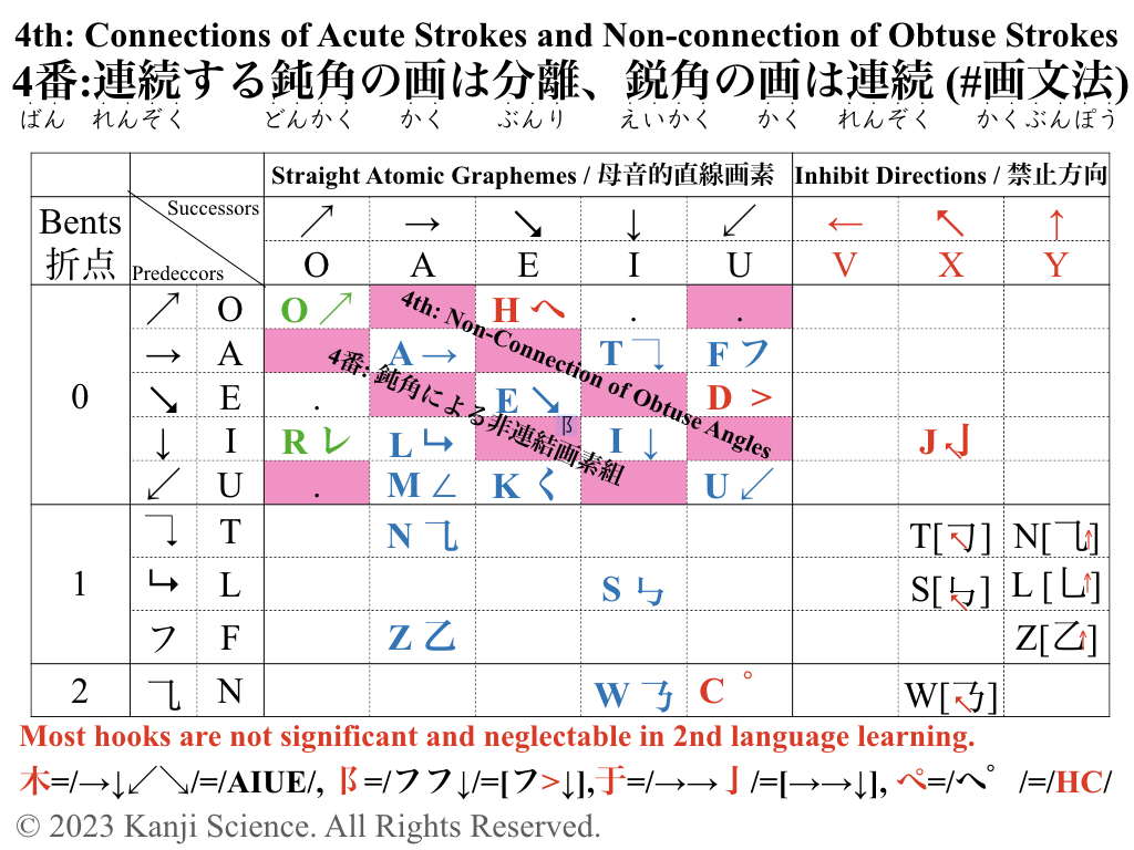 kanjiscience's tweet photo. This is a table of #stroke connections by acute  and obtuse angles.

Please notice most hooks in #kanji are not significant and neglectable in 2nd language learning.

Special case is only one such as 宇 in 2,136 Joyo kanji.

#漢字 #画素 #KALNICS #漢検 #日本語教育 #補習校 #edtech https://t.co/dzXssOh0ok