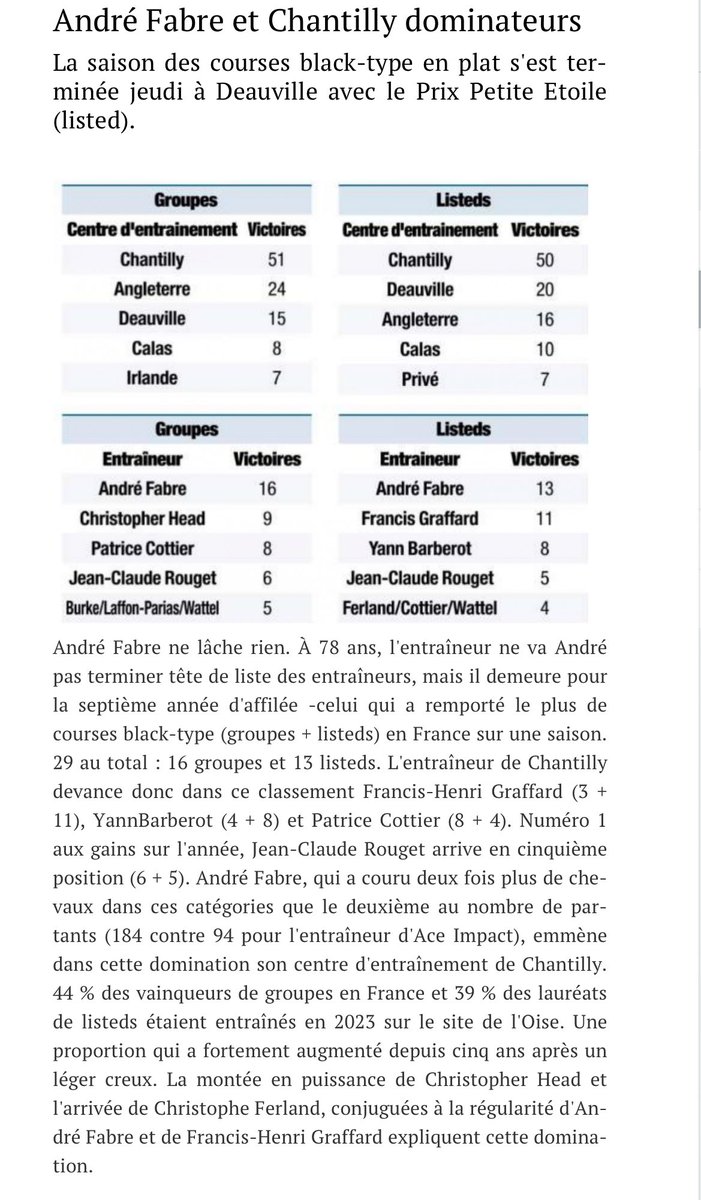 EddeRothschild's tweet photo. André Fabre et Chantilly dominent https://t.co/oLbQG9IF2Z