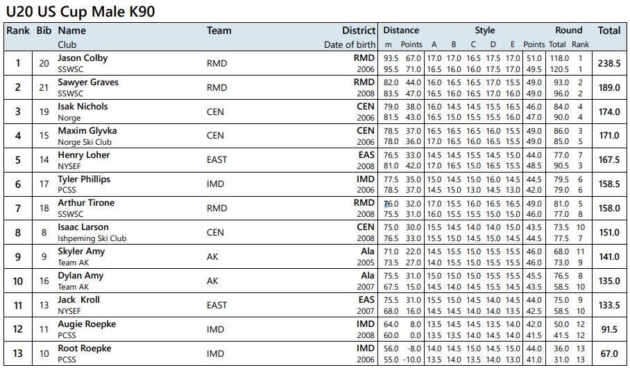 localSJresults's tweet photo. 🇺🇸#UScup w #ParkCity
🗒16.12
1.#Colby (93,5m/95,5)
2.#Graves (82/83,5)
3.#Nichols (79/81,5)
4.#Glyvka (78,5/78)
🗒17.12
1.#Colby (91,5/100)
2.#Graves (85,5/94,5)
3.#Amy (79/82,5)
4.#Glyvka (76,5/83,5)
#skijumping https://t.co/QjaWXtPrpc
