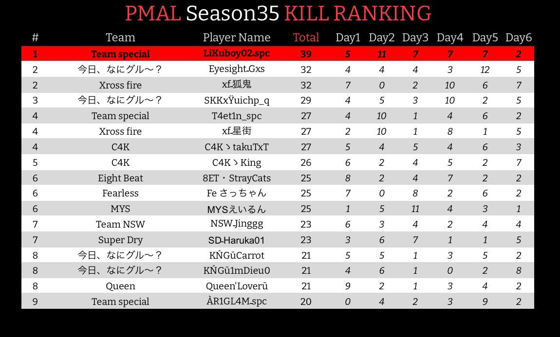 skr_4xsex's tweet photo. PMAL Tier1 Season35 総合1位✨
みんな強すぎたお疲れ様でした!!!
来シーズンも頑張りましょ🔥
#PMAL
#spcWIN https://t.co/vsoHQy8IQf