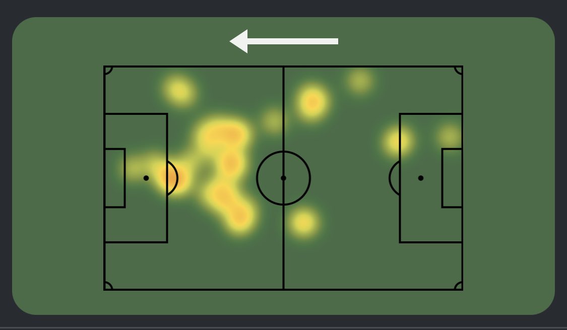 FLD_BHAFC's tweet photo. Below are Facundo Buonanotte's heat maps from his performances vs Bournemouth in September (1st image) and vs Palace (2nd image) on Thursday night. 

#BHAFC https://t.co/OH655FSHRv