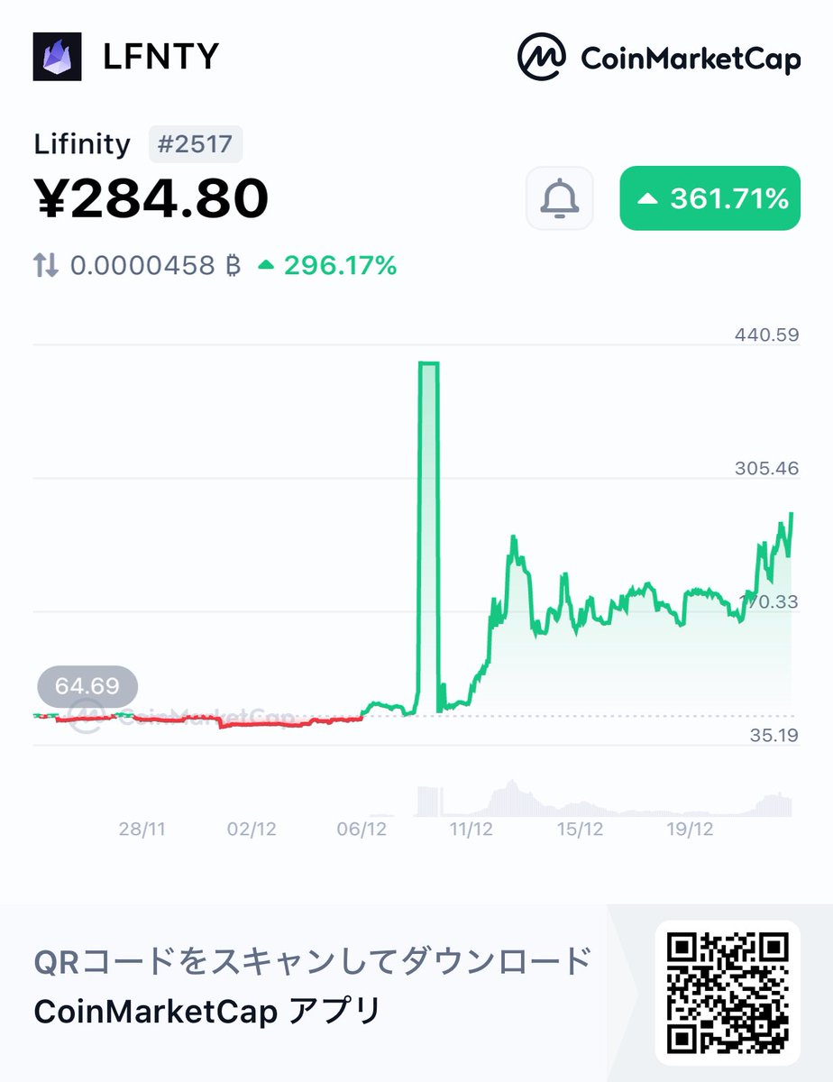 kyanagisawa's tweet photo. 値動きが激し過ぎておれの期末含み益課税が心配…
👀Lifinity #LFNTY ¥284.80 +362%
@CoinMarketCap 🚀
https://t.co/j2EmSmy7Qi https://t.co/IlLbIH07IY