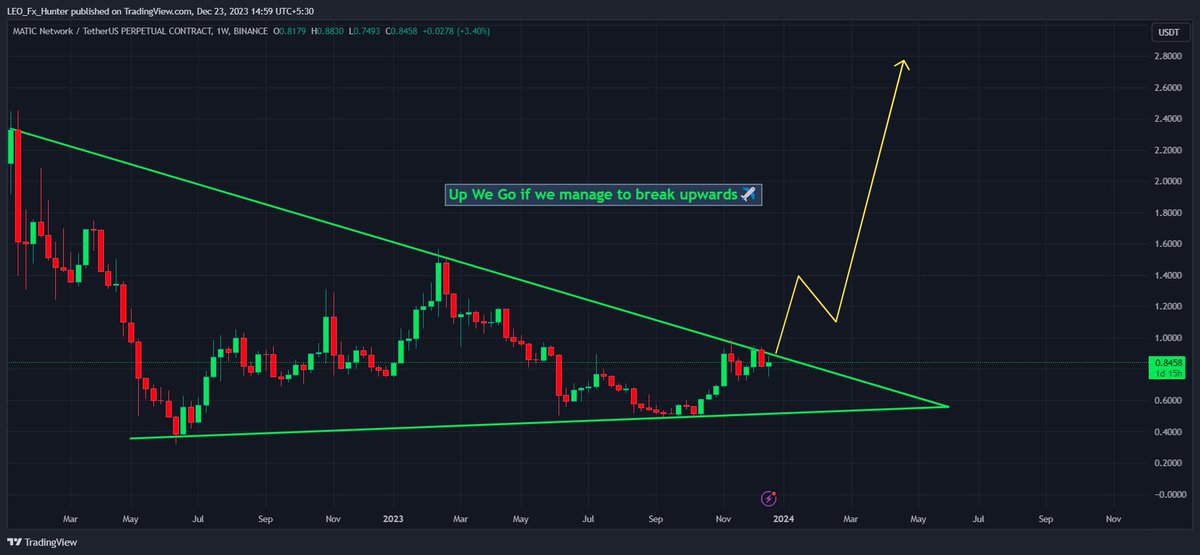 Team_LEOz's tweet photo. 🚀$MATIC soon will be testing the top of symmetrical triangle on weekly timeframe👀

= Up We Go if we manage to break upwards✈️

#MATICAnalysis #MATIC🔥🔥 #MATICPricePrediction  #MATIC/USDT #Maticusdt https://t.co/4s3SXvONiu