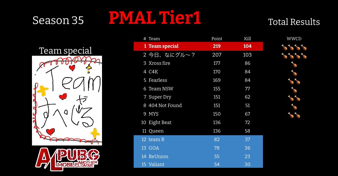 GR4VITY0_0's tweet photo. PMAL総合一位 キルラン一位
このゲーム楽しいよ
チームメンバー強い!ありがとう!
#PMAL
#spcWIN https://t.co/BwL63x2Mr5