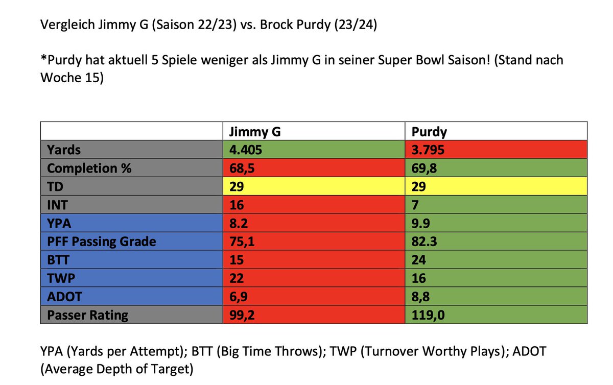 FF_ValentinR's tweet photo. Jimmy Garoppolo vs. Brock Purdy! 

Spoiler Alert: Einer ist #Systemquarterback , der andere nicht.

Grau: Klassische Production Stats
Blau: Advanced Stats
Grün: Besser
Rot: Schlechter

Einer ist mit besagten Stats bis in den #SuperBowl gekommen, der andere ist in Woche15.

#NFL https://t.co/ZxToPzq4JF