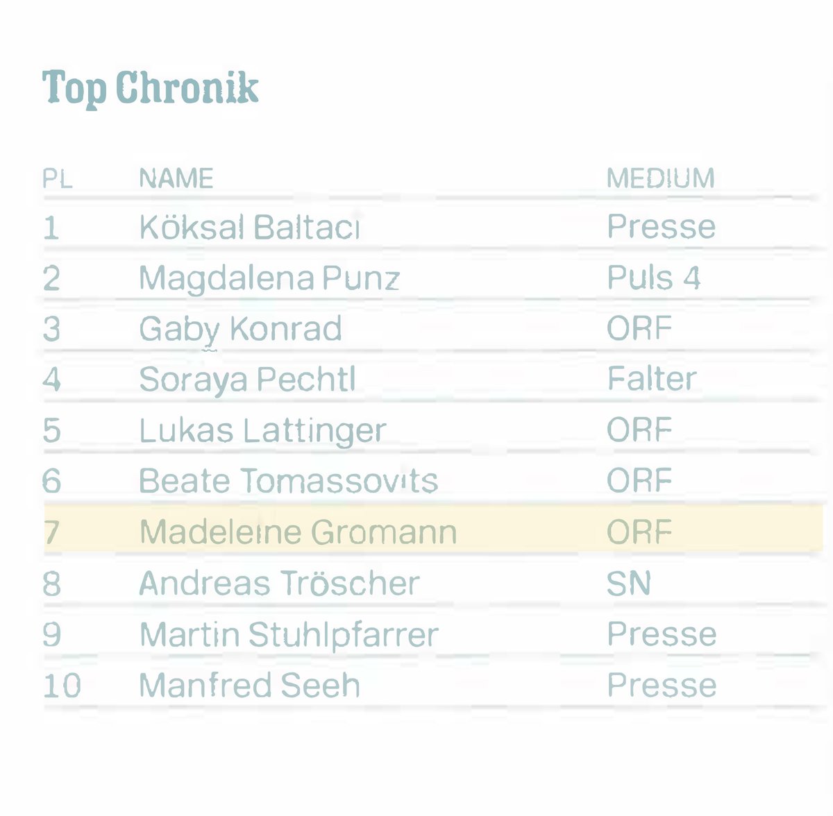Madeleine Gromann (@madgrom) on Twitter photo Etwas late to the party, aber dank <a href="/PeterUnger14/">Peter Unger</a> weiß ich jetzt, dass ich heuer von <a href="/_journalistIn_/">Österreichs Journalist:in</a> unter die Top 10 #Chronik-Journalist:innen gereiht wurde. Ich freu mich und bin dankbar, Teil des großartigen #ZIB Chronik-Teams sein zu dürfen! 💫 🚀 #ORF Etwas late to the party, aber dank <a href="/PeterUnger14/">Peter Unger</a> weiß ich jetzt, dass ich heuer von <a href="/_journalistIn_/">Österreichs Journalist:in</a> unter die Top 10 #Chronik-Journalist:innen gereiht wurde. Ich freu mich und bin dankbar, Teil des großartigen #ZIB Chronik-Teams sein zu dürfen! 💫 🚀 #ORF