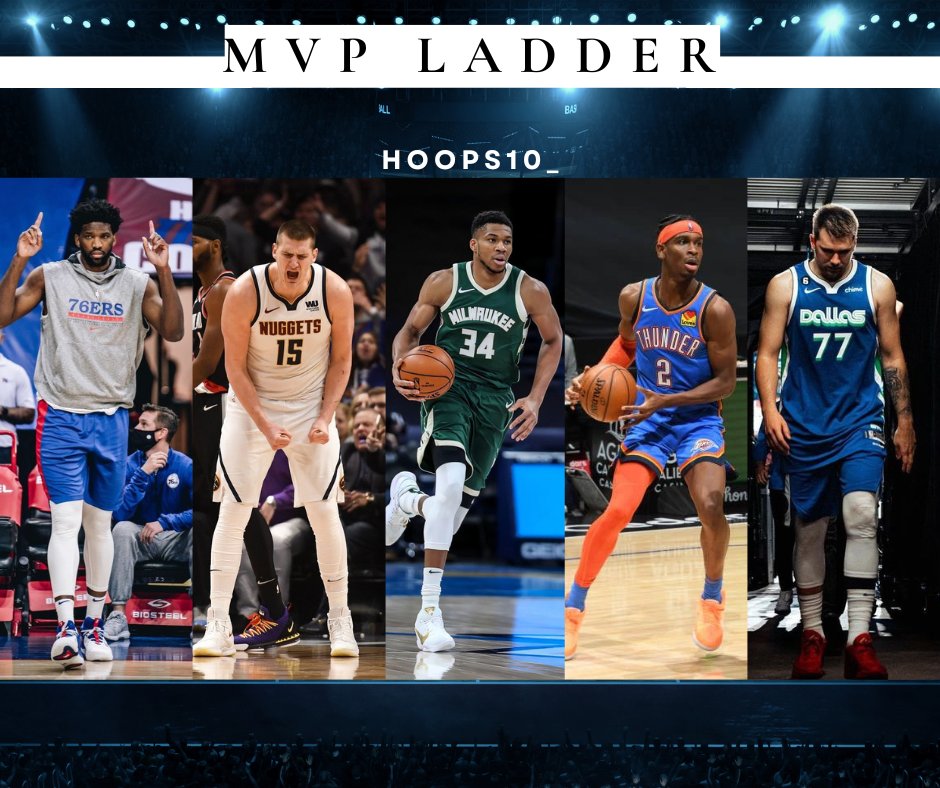 Who will lead at the end of the
month?#ThunderNation #thundernation #okcthunder #nba2kcommunity #nba2023 #NBAFantasy #NBA  #joelembiid #NuggetsNation #NuggetsvsHeat #nuggetsnation #76ers #76ersbasketball #philadelphia76ers #milwaukeebucks Kia MVP Ladder still remains the same now