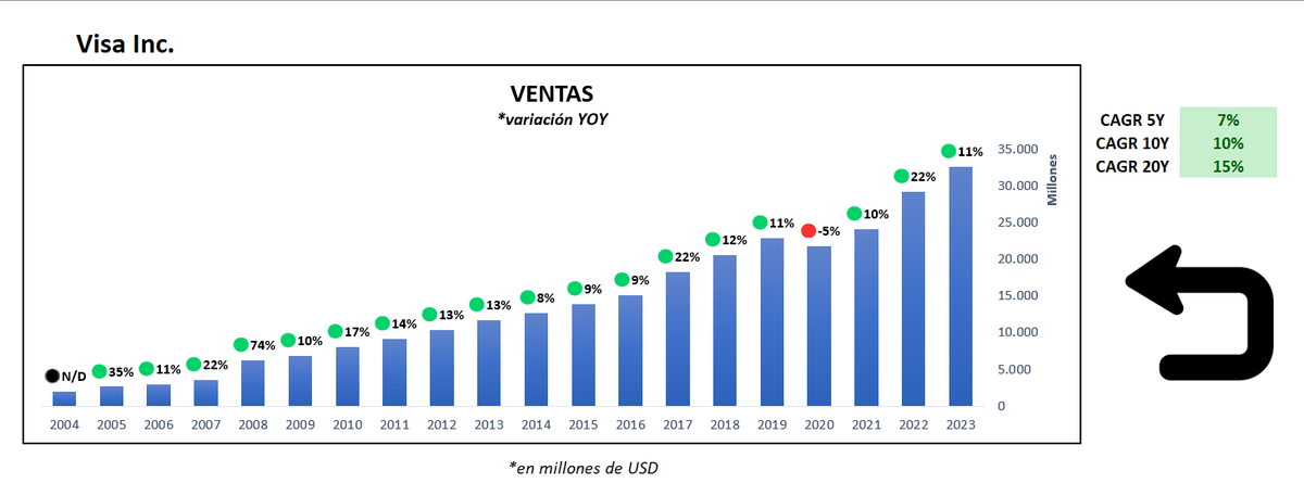 AleInversor's tweet photo. 🔥🔥ACABO DE TERMINAR LA HERRAMIENTA EXCEL DE CRECIMIENTOS!! Espero que te ayude para consultar los gráficos y evolución de las siguientes variables en más de 10.000 acciones!!
✅Podrás consultar, VENTAS, EPS, FCF, CAJA, EBIT, VALOR EN LIBROS, además de sus crecimientos medios de hasta 20 años, simplemente introduce el TICKER y  pincha en el incono que corresponda👇
✅Para recibir el link de descarga, pídemelo en comentarios, dale  1❤️ y haz RT a este tweet.