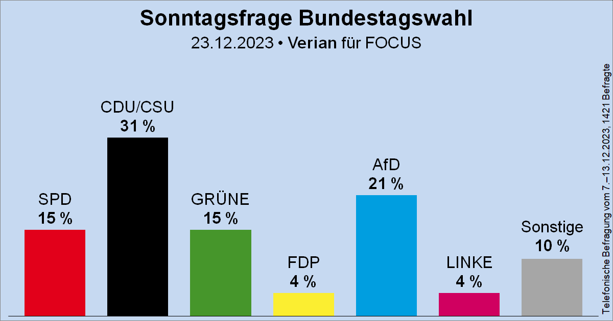 Sonntagsfrage zur Bundestagswahl • Verian (früher: Kantar Public bzw. Emnid)/FOCUS: CDU/CSU 31 % | AfD 21 % | SPD 15 % | GRÜNE 15 % | FDP 4 % | DIE LINKE 4 % | Sonstige 10 % ➤ Übersicht: wahlrecht.de/umfragen/ ➤ Verlauf: wahlrecht.de/umfragen/emnid…