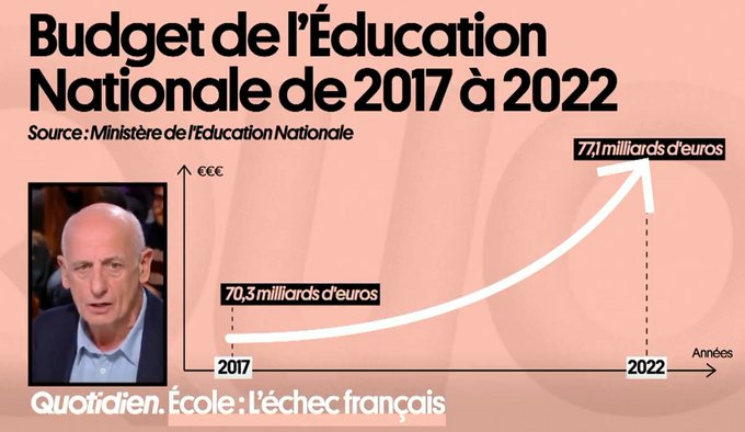 JulienGossa's tweet photo. #GraphCrime qui montre (surtout à la télé) que le budget de l'éducation nationale aurait été multiplié par 5 en 5 ans, grâce à une échelle trompeuse.

Pourquoi ce choix @jmaphatie ? https://t.co/BWPIpXGWI3