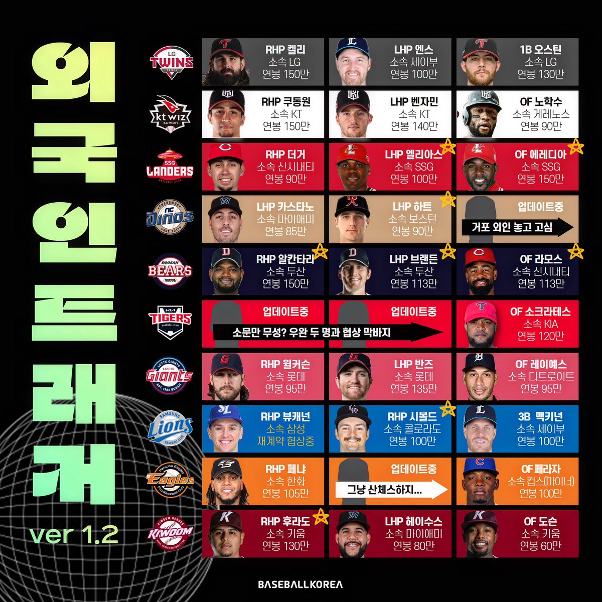 韓国プロ野球KBO 2024年の所属が決定済みな外国人選手たち↓ 日本で