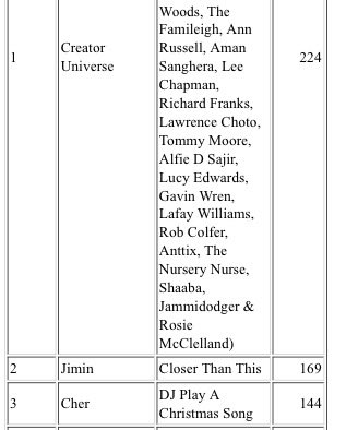 Keep pushing guys ❤️‍🔥 The gap has decreased, keep buying #CloserThanThis #jimin #지민 #Jimin_CloserthanThis