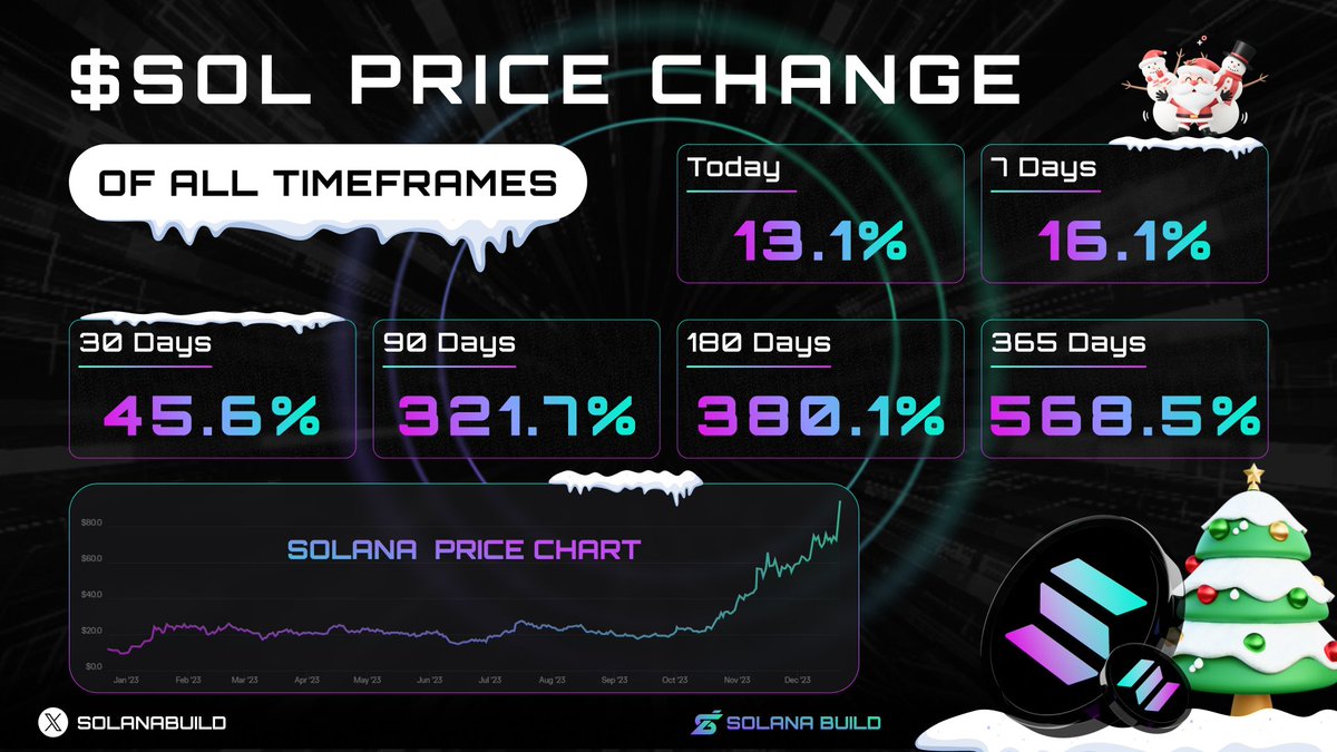 Solana_Holic's tweet photo. ๐ Exciting news! $SOL is on the move, trading between $93 - $95, marking an impressive 13% surge from yesterday's levels!
๐ Let's reflect on its journey over the past year during the bear season. Anticipating an even more thrilling Bull season ahead! ๐๐น
#Solana #SolanaBuild https://t.co/BNUXa48bL1