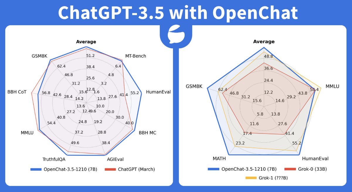 Philipp Schmid (@_philschmid) on Twitter photo OpenChat is currently one of the best open <a href="/ChatGPTapp/">ChatGPT</a> alternatives. ๐ The team (<a href="/alignment_lab/">Alignment Lab AI</a>) behind OpenChat released the paper on how they achieved ChatGPT (GPT-3.5) performance.
The performance of OpenChat comes from its strong base model (<a href="/MistralAI/">Mistral AI</a> 7B LLM) and in OpenChat is currently one of the best open <a href="/ChatGPTapp/">ChatGPT</a> alternatives. ๐ The team (<a href="/alignment_lab/">Alignment Lab AI</a>) behind OpenChat released the paper on how they achieved ChatGPT (GPT-3.5) performance.
The performance of OpenChat comes from its strong base model (<a href="/MistralAI/">Mistral AI</a> 7B LLM) and in