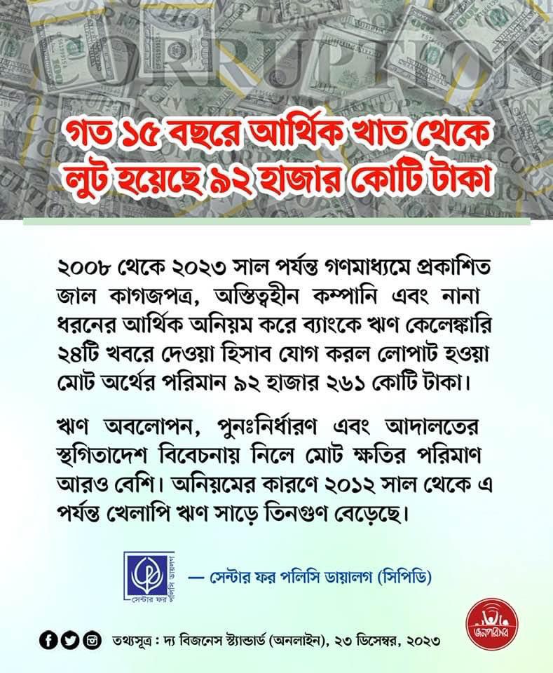 jonoporishor's tweet photo. আর্থিক খাত চালাচ্ছে কিছু চিহ্নিত সংঘবদ্ধ লোক
****
ব্যাংক খাতের দুরবস্থা নিয়ে ২৩ ডিসেম্বর, অনুষ্ঠিত এক প্রেস ব্রিফিংয়ে মহালুটতরাজের তথ্য প্রকাশ করে সিপিডি।জনগণের অর্থের সুরক্ষায় কেন্দ্রীয় ব্যাংক যথাযথ ভূমিকা পালন করতে না পারার কারণ হচ্ছে, এর নীতি প্রণয়নে সুবিধাভোগীদের প্রতাপ। https://t.co/tGkz08ciyl