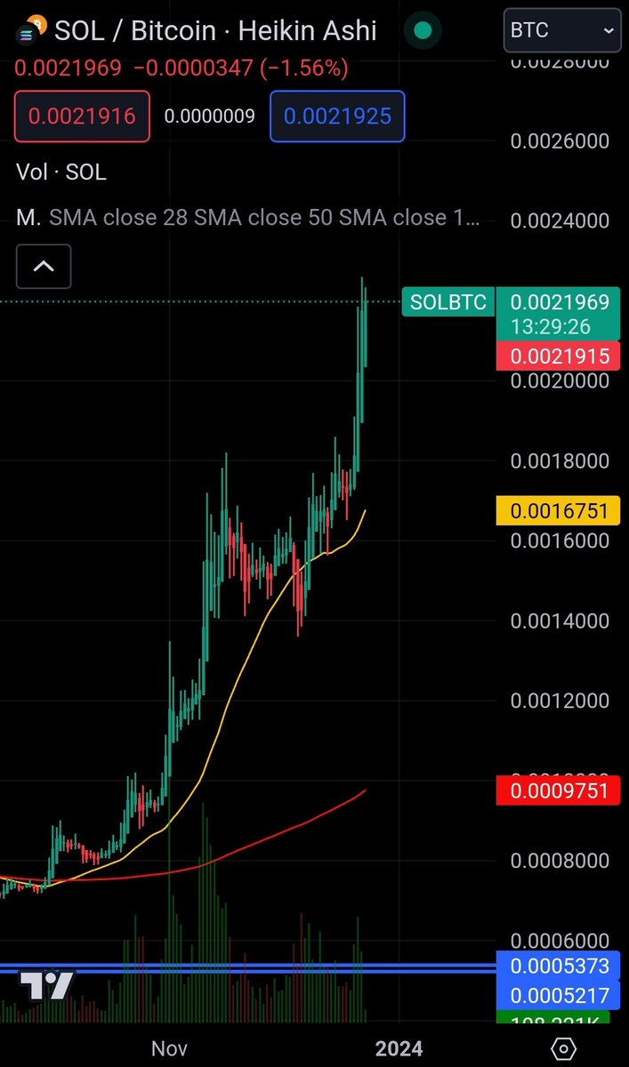 PhilipS05519058's tweet image. In the short term Sol will get you more BTC