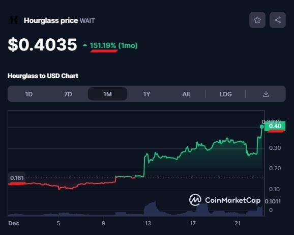 December has been #Bullish for $WAIT

- $0.16 ↗️ $0.40
- 151% Gain
- Closing in on ATH of $0.48
- KOLs Onboarding
- Rewards Dapp by EOY

See what some of the Biggest CT Accounts are saying about <a href="/Hourglass_Wait/">Hourglass</a> 

"Who's Bullish on #WAIT❓ " 🧵
x.com/Way_Kewl_Stuff…

$GAME $PAID