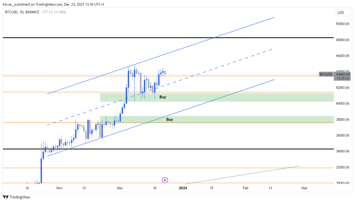 ktrue_'s tweet photo. #Bitcoin December 23, 2023 - daily outlook.  

#XAUUSD $BTC #ETH #BTC  #Ethererum #NASDAQ #EURUSD #SP500 #cryptotrading #cryptocurrency #BTCUSDT #Binance  #Cryptocurency #BitcoinETF MEXC #SolanaSeason $FTM Claim 10,000 NFT $NVDA https://t.co/rdrrYbUHDP