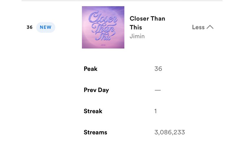 [INFO]📰 ¡'Closer Than This' debuta en el lugar #36 de Spotify Global con 3 millones de streams! ©btschartstudio | @BTS_twt #BTSARMY