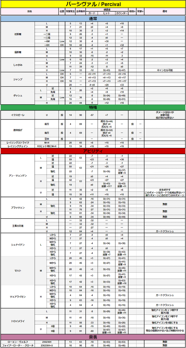 【GBVSRising : フレーム表】
パーシヴァル / Percival

#GBVSR 
#GBVSR_PE 
#グラブルVSR