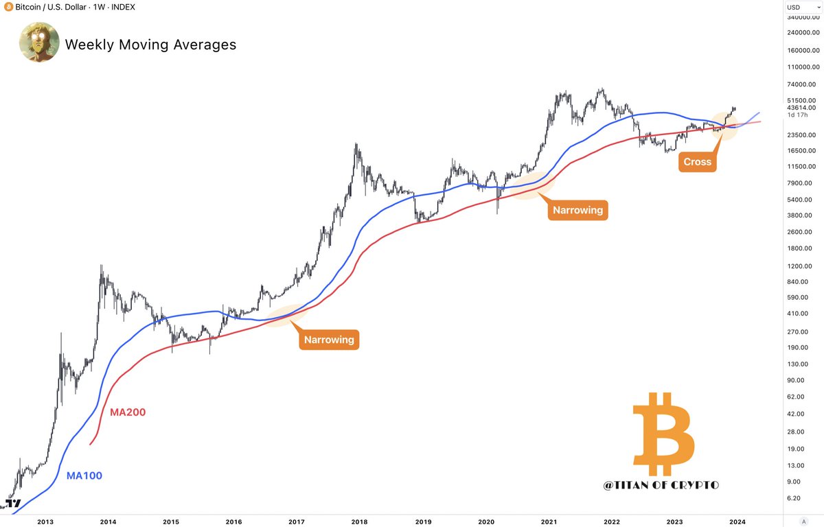 #Bitcoin￼ Biggest bull run approaching? ￼♉️🚀

Weekly MA100 ￼🔵 &amp; weekly MA200 🔴￼ crossed few weeks ago. 

It never happened in history and #BTC￼price reacted pretty well to it going full berserk mode. 

Note that the narrower the moving averages were in the past the more